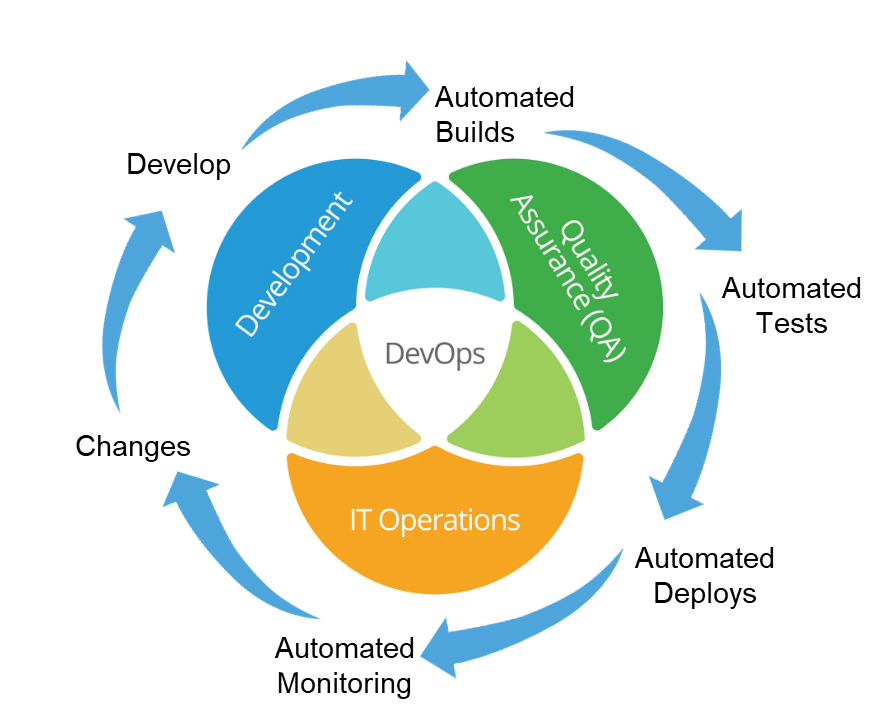 Что такое DevOps?