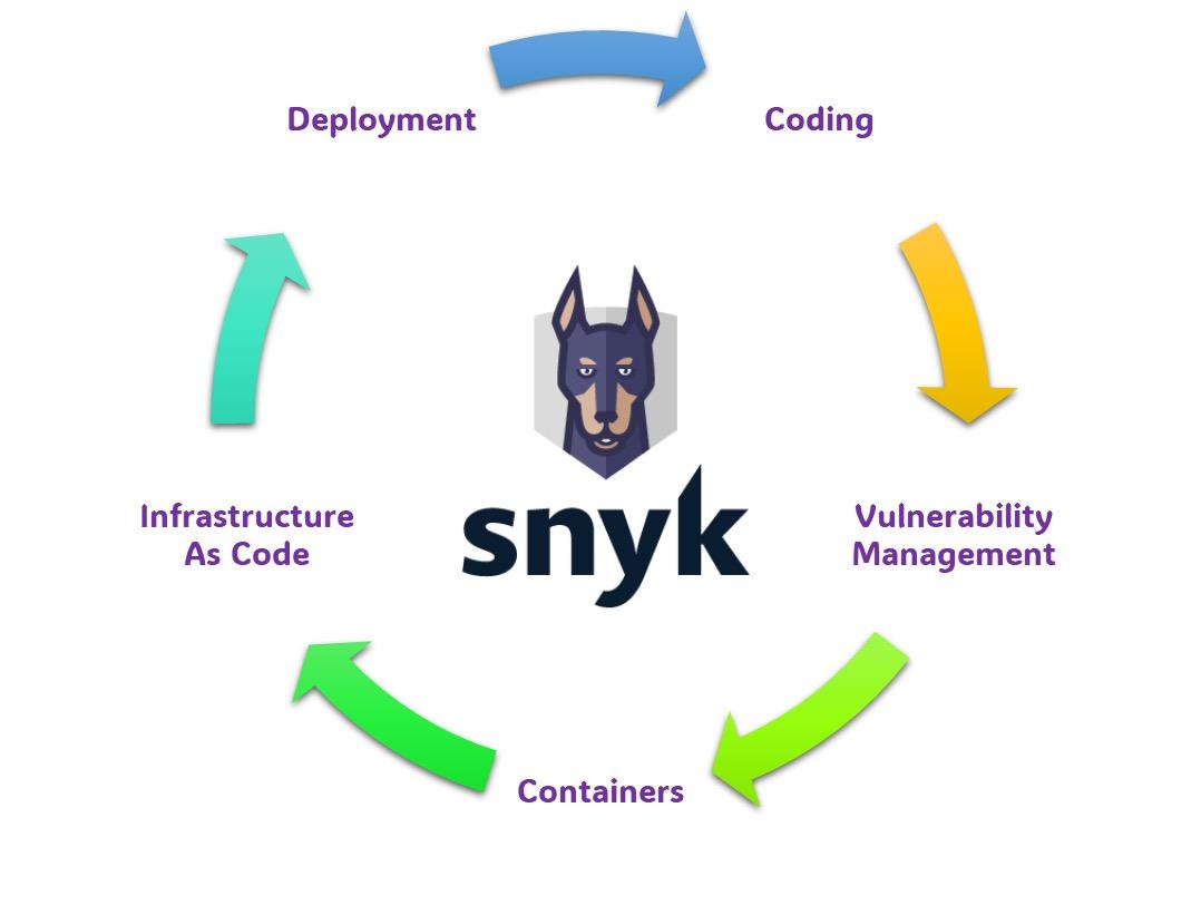 Оптимизация безопасности в разработке программного обеспечения с Snyk